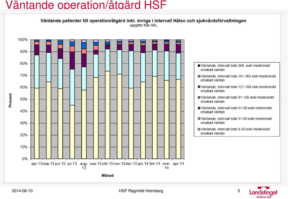 övriga i intervall Hälso och