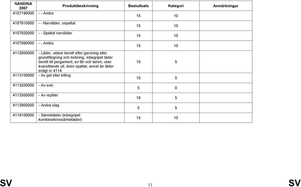 utan kvarsittande ull, även spaltat, annat än läder enligt nr 4114 4113100000 - Av get eller killing 4113200000 - Av svin