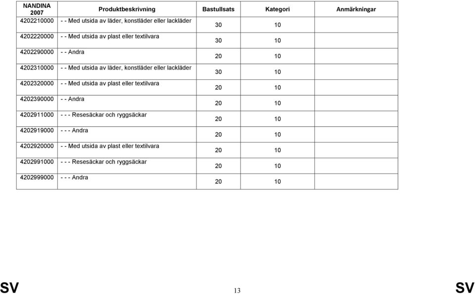 eller textilvara 20 10 4202390000 - - Andra 20 10 4202911000 - - - Resesäckar och ryggsäckar 20 10 4202919000 - - - Andra 20 10