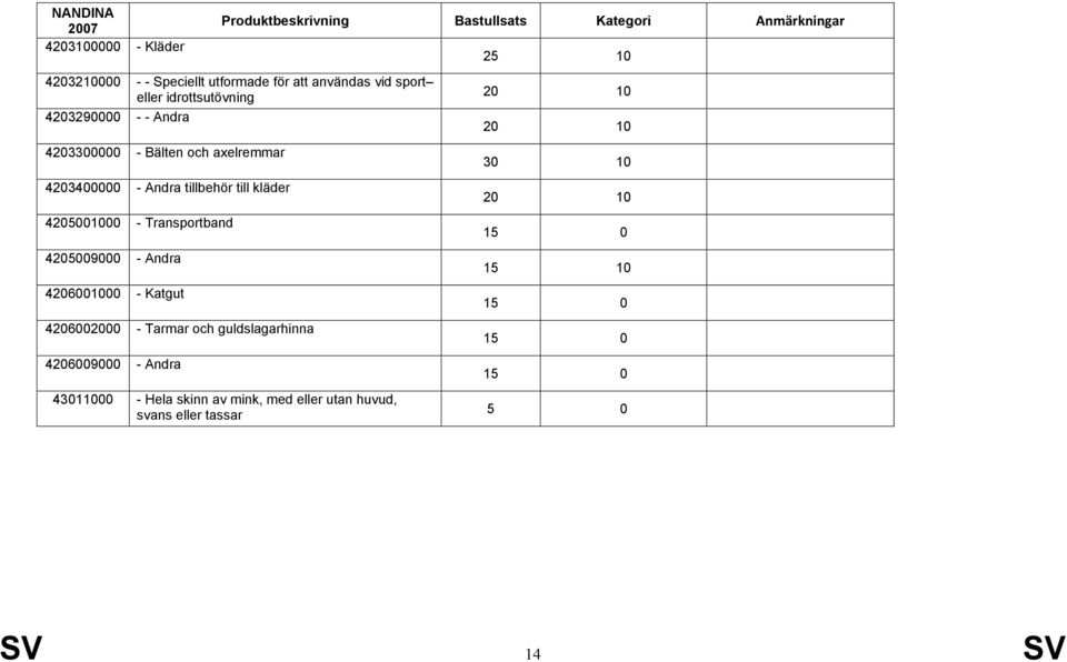 - Transportband 4205009000 - Andra 4206001000 - Katgut 4206002000 - Tarmar och guldslagarhinna 4206009000 -