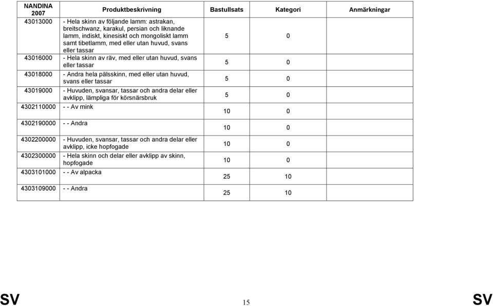 Huvuden, svansar, tassar och andra delar eller avklipp, lämpliga för körsnärsbruk 4302110000 - - Av mink 1 4302190000 - - Andra 4302200000 - Huvuden, svansar, tassar och andra