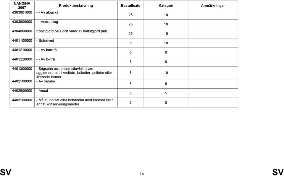 även agglomererat till vedträn, briketter, pelletar eller liknande former 4402100000 - Av bambu 4402900000 - Annat