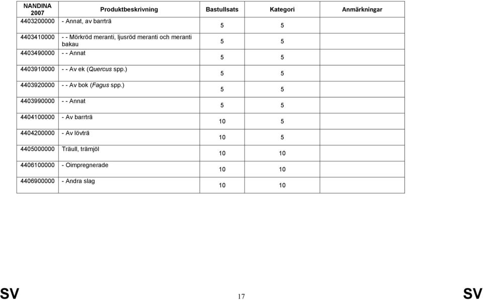 ) 4403990000 - - Annat 4404100000 - Av barrträ 4404200000 - Av lövträ 4405000000 Träull, trämjöl