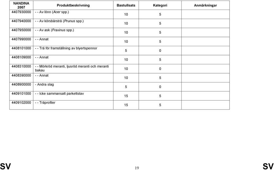 ) 4407990000 - - Annat 4408101000 - - Trä för framställning av blyertspennor 4408109000 - - Annat 4408310000 -