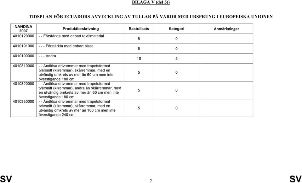 men inte överstigande 180 cm 4010320000 - - Ändlösa drivremmar med trapetsformat tvärsnitt (kilremmar), andra än skårremmar, med en utvändig omkrets av mer än 60 cm men inte