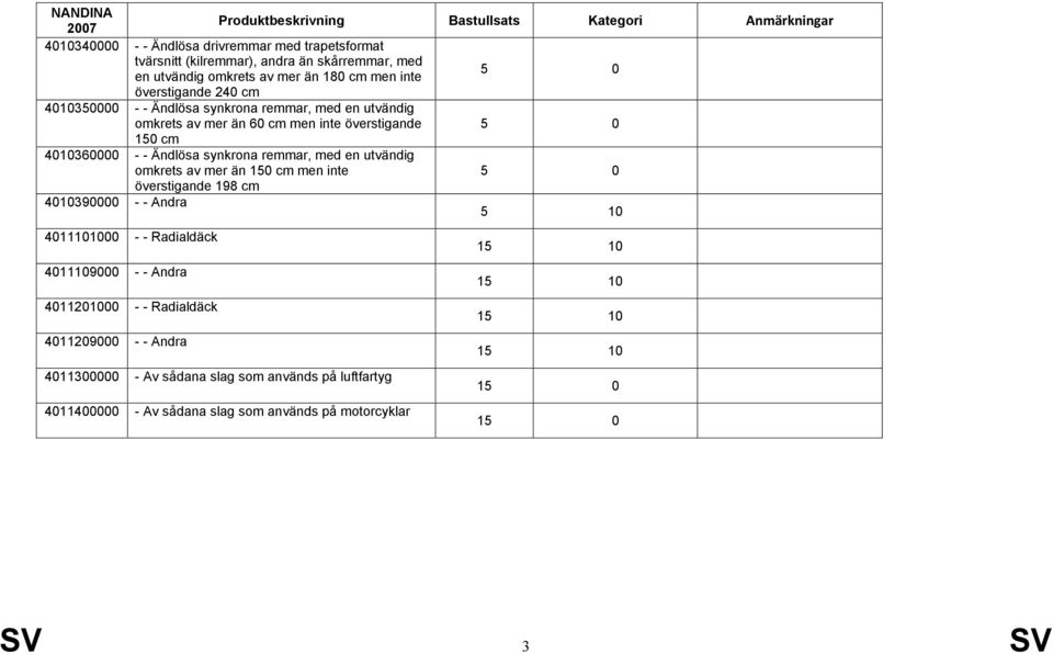 synkrona remmar, med en utvändig omkrets av mer än 150 cm men inte överstigande 198 cm 4010390000 - - Andra 5 10 4011101000 - - Radialdäck 4011109000 - -