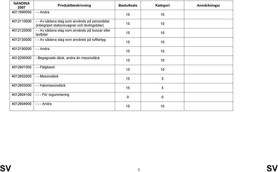 används på luftfartyg 4012190000 - - Andra 4012200000 - Begagnade däck, andra än massivdäck 4012901000 - - Fälgband