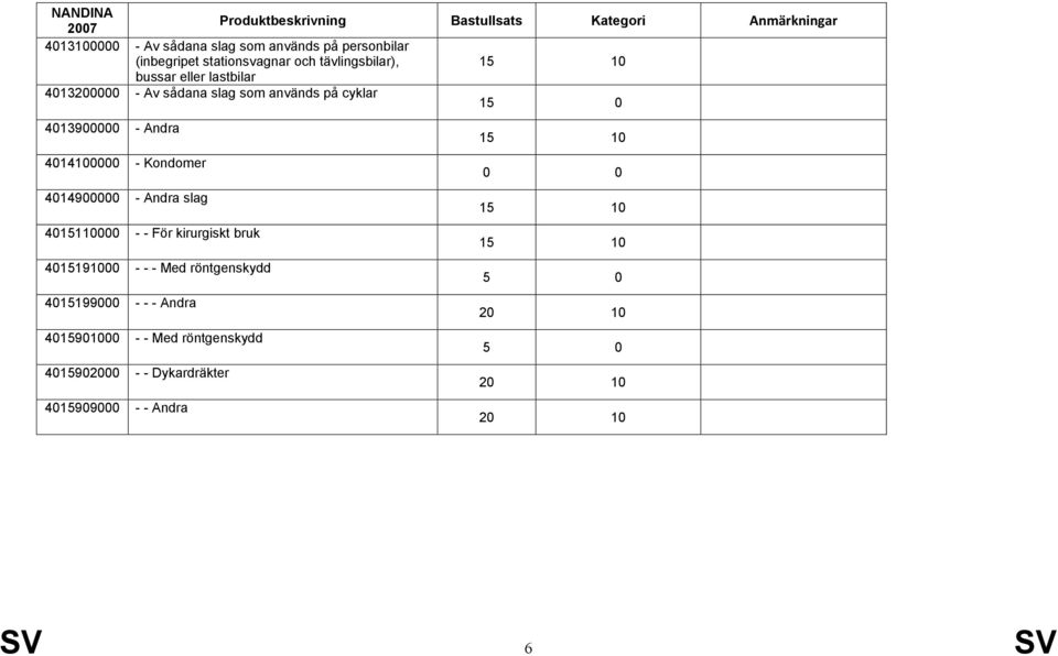 4014900000 - Andra slag 4015110000 - - För kirurgiskt bruk 4015191000 - - - Med röntgenskydd 4015199000 - - -