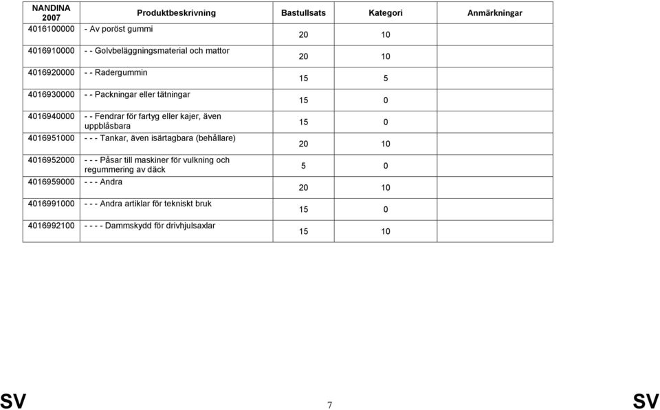 isärtagbara (behållare) 4016952000 - - - Påsar till maskiner för vulkning och regummering av däck 4016959000 - - - Andra