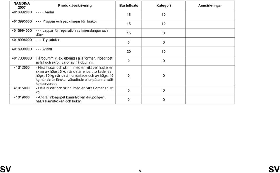 41012000 - Hela hudar och skinn, med en vikt per hud eller skinn av högst 8 kg när de är enbart torkade, av högst 10 kg när de är torrsaltade och av högst 16 kg när de