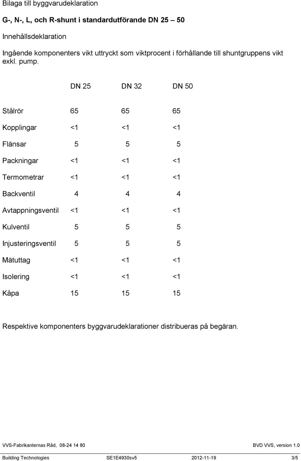 4 4 4 Avtappningsventil <1 <1 <1 Kulventil 5 5 5 Injusteringsventil 5 5 5 Mätuttag <1