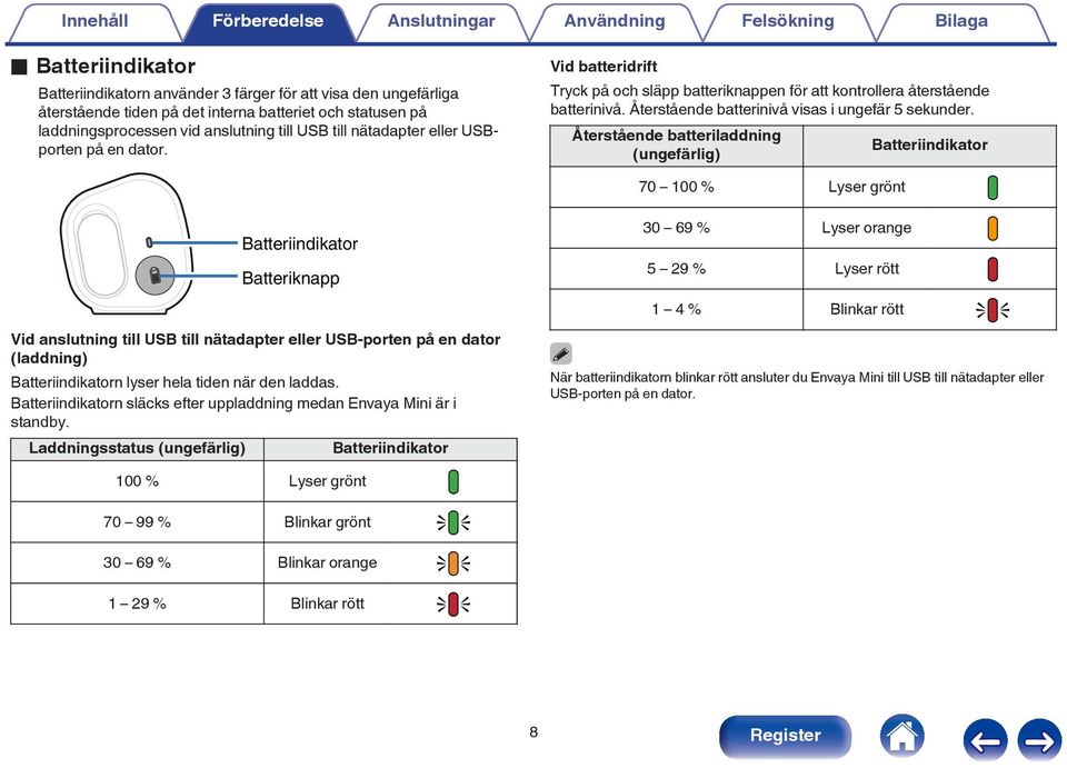 Återstående batteriladdning (ungefärlig) Batteriindikator 70 100 % Lyser grönt Batteriindikator Batteriknapp 30 69 % Lyser orange 5 29 % Lyser rött Vid anslutning till USB till nätadapter eller