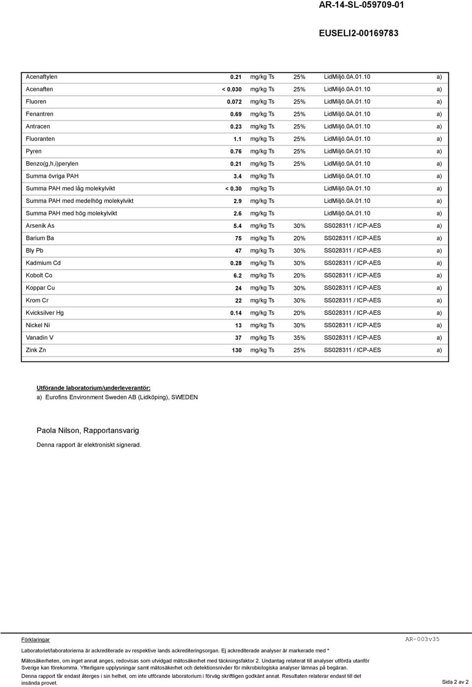 21 mg/kg Ts 25% LidMiljö.0A.01.10 Summa övriga PAH 3.4 mg/kg Ts LidMiljö.0A.01.10 Summa PAH med låg molekylvikt < 0.30 mg/kg Ts LidMiljö.0A.01.10 Summa PAH med medelhög molekylvikt 2.