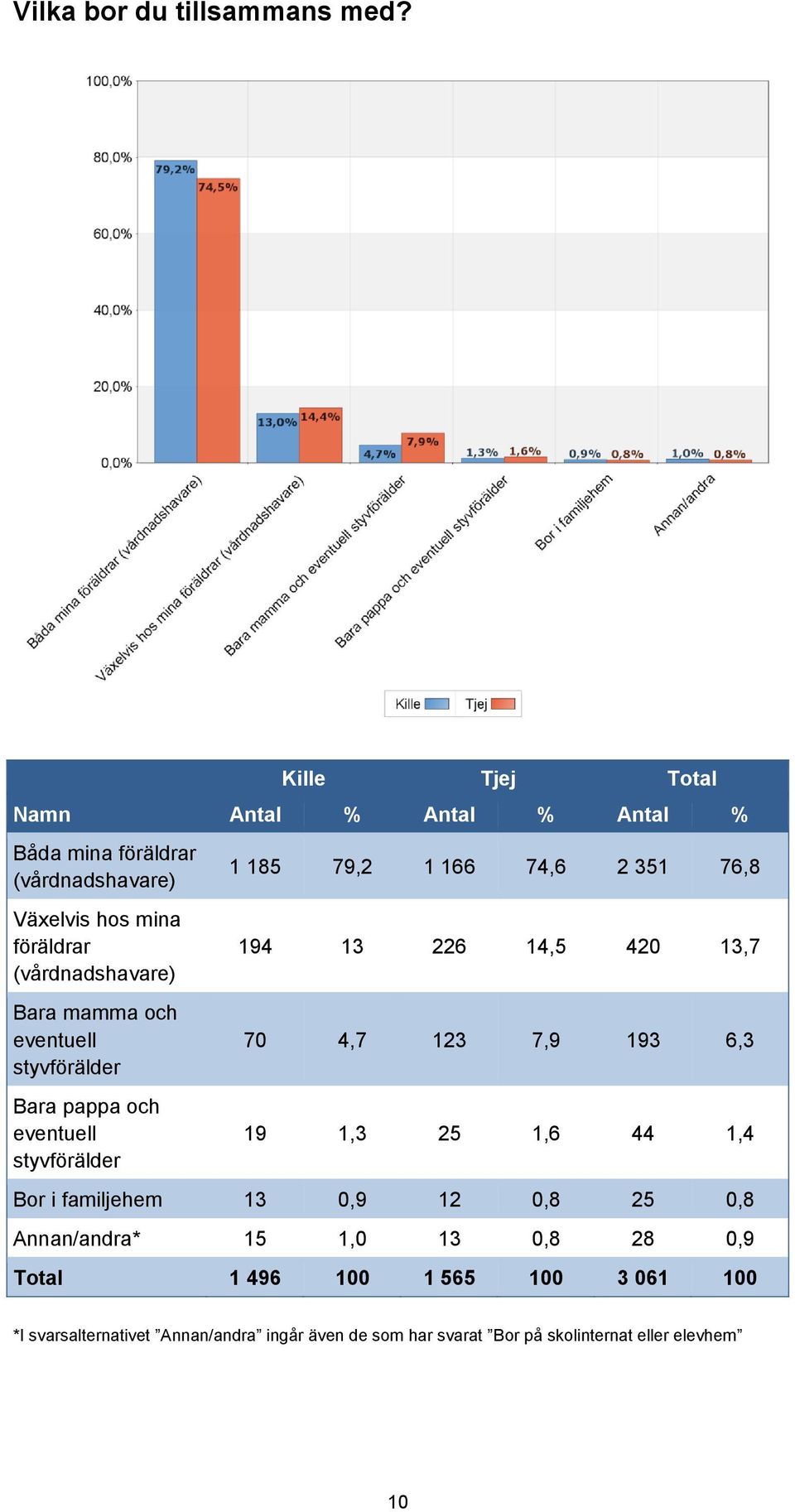 Bara pappa och eventuell styvförälder 1 185 79,2 1 166 74,6 2 351 76,8 194 13 226 14,5 420 13,7 70 4,7 123 7,9 193 6,3 19