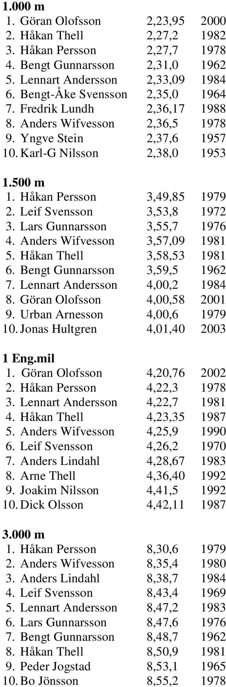 Lars Gunnarsson 3,55,7 1976 4. Anders Wifvesson 3,57,09 1981 5. Håkan Thell 3,58,53 1981 6. Bengt Gunnarsson 3,59,5 1962 7. Lennart Andersson 4,00,2 1984 8. Göran Olofsson 4,00,58 2001 9.