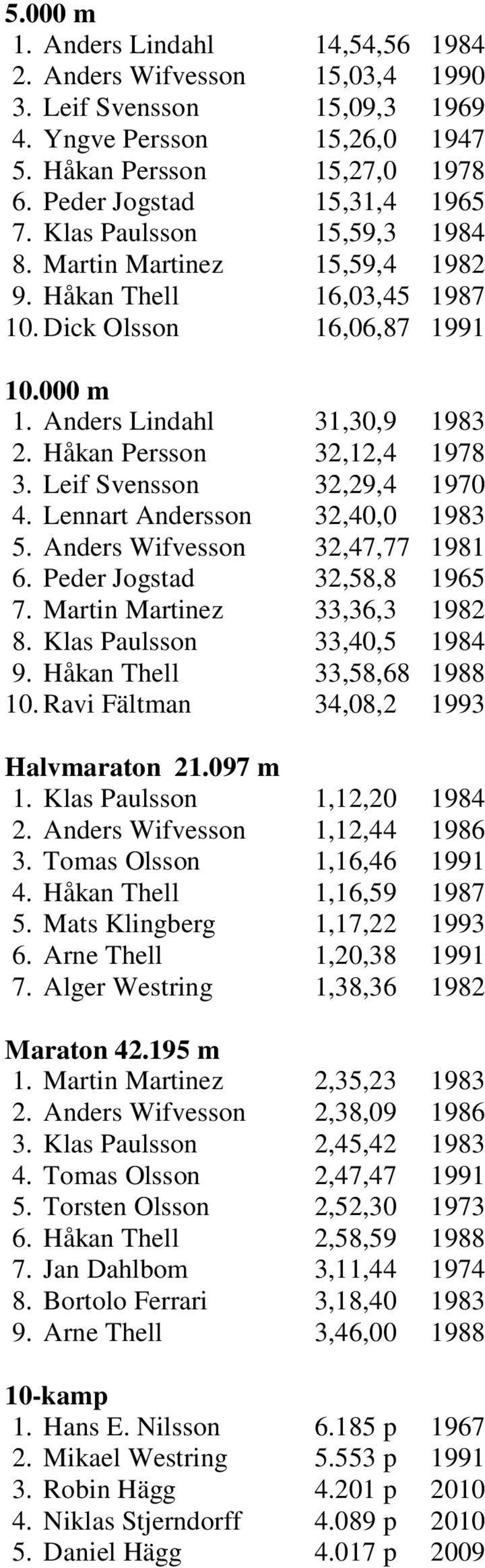 Leif Svensson 32,29,4 1970 4. Lennart Andersson 32,40,0 1983 5. Anders Wifvesson 32,47,77 1981 6. Peder Jogstad 32,58,8 1965 7. Martin Martinez 33,36,3 1982 8. Klas Paulsson 33,40,5 1984 9.