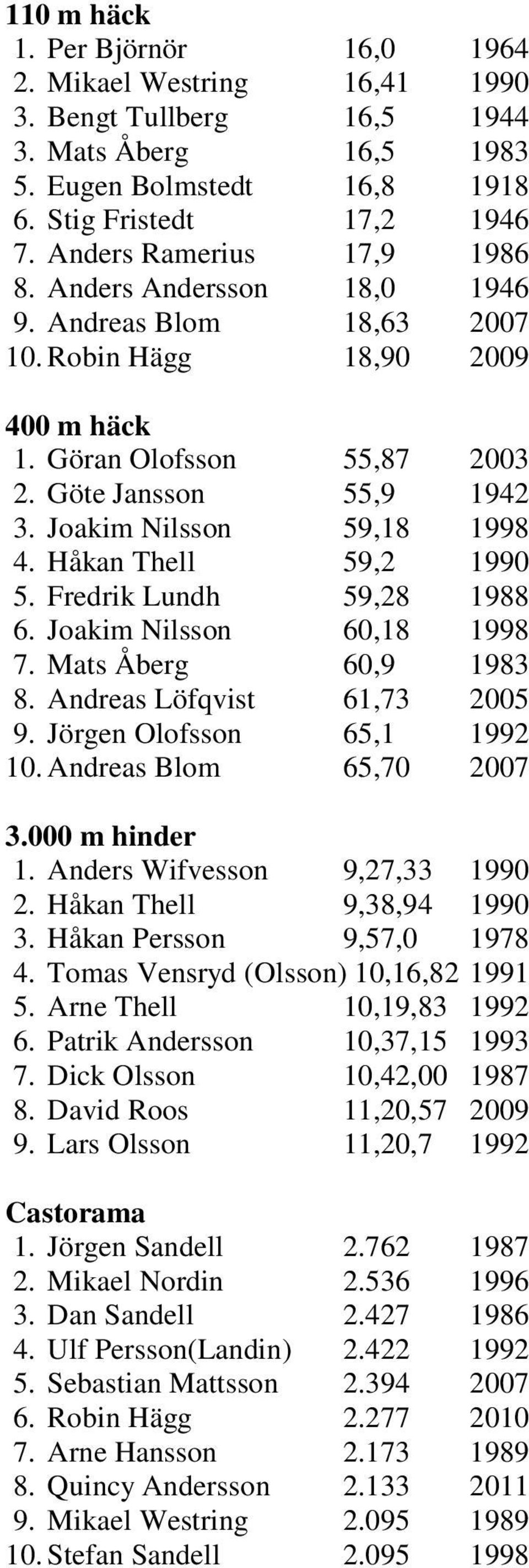 Joakim Nilsson 59,18 1998 4. Håkan Thell 59,2 1990 5. Fredrik Lundh 59,28 1988 6. Joakim Nilsson 60,18 1998 7. Mats Åberg 60,9 1983 8. Andreas Löfqvist 61,73 2005 9. Jörgen Olofsson 65,1 1992 10.