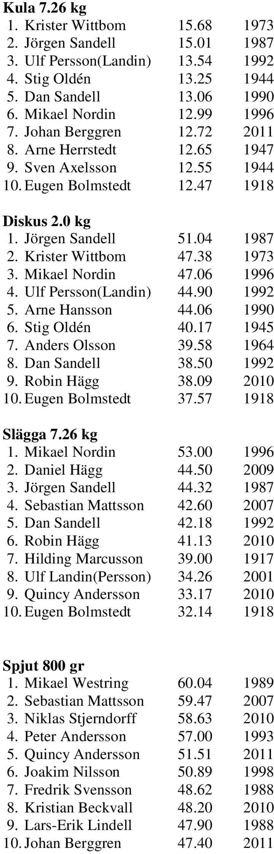 Mikael Nordin 47.06 1996 4. Ulf Persson(Landin) 44.90 1992 5. Arne Hansson 44.06 1990 6. Stig Oldén 40.17 1945 7. Anders Olsson 39.58 1964 8. Dan Sandell 38.50 1992 9. Robin Hägg 38.09 2010 10.