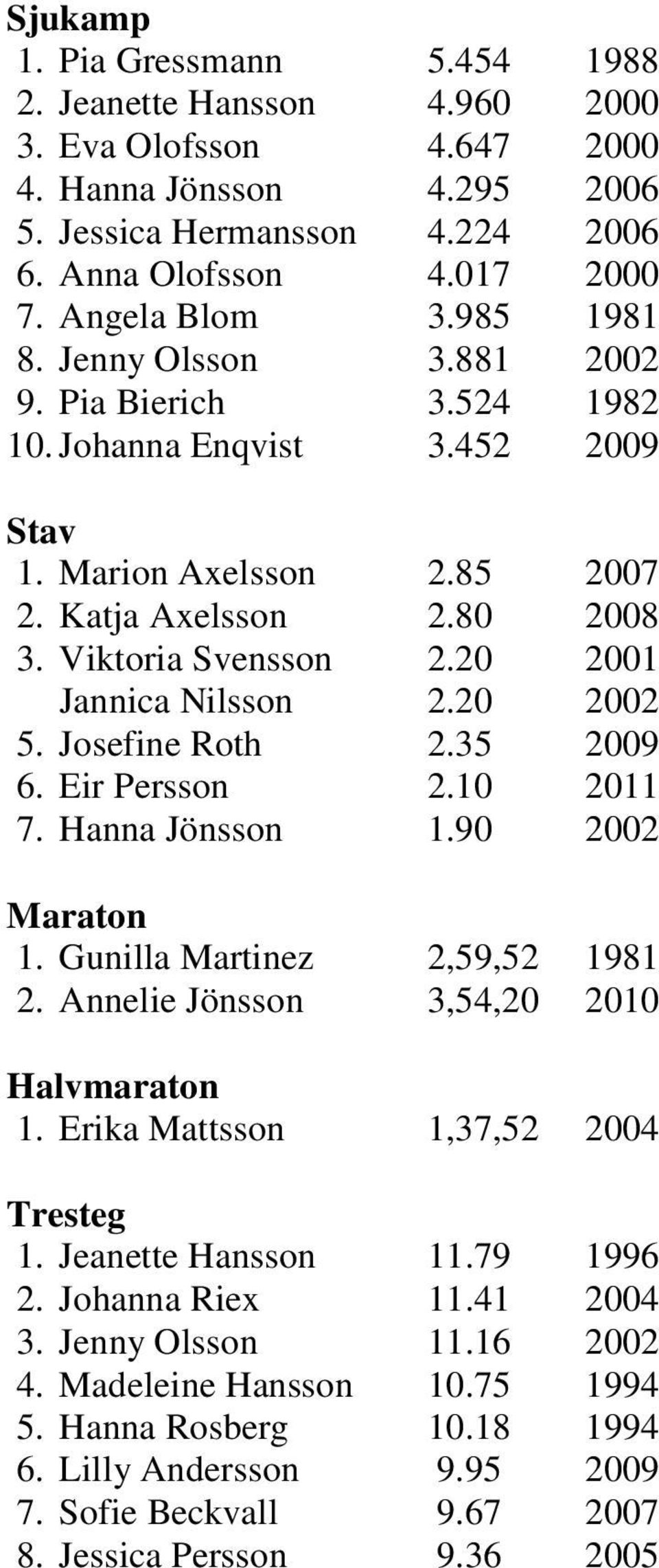 20 2001 Jannica Nilsson 2.20 2002 5. Josefine Roth 2.35 2009 6. Eir Persson 2.10 2011 7. Hanna Jönsson 1.90 2002 Maraton 1. Gunilla Martinez 2,59,52 1981 2. Annelie Jönsson 3,54,20 2010 Halvmaraton 1.