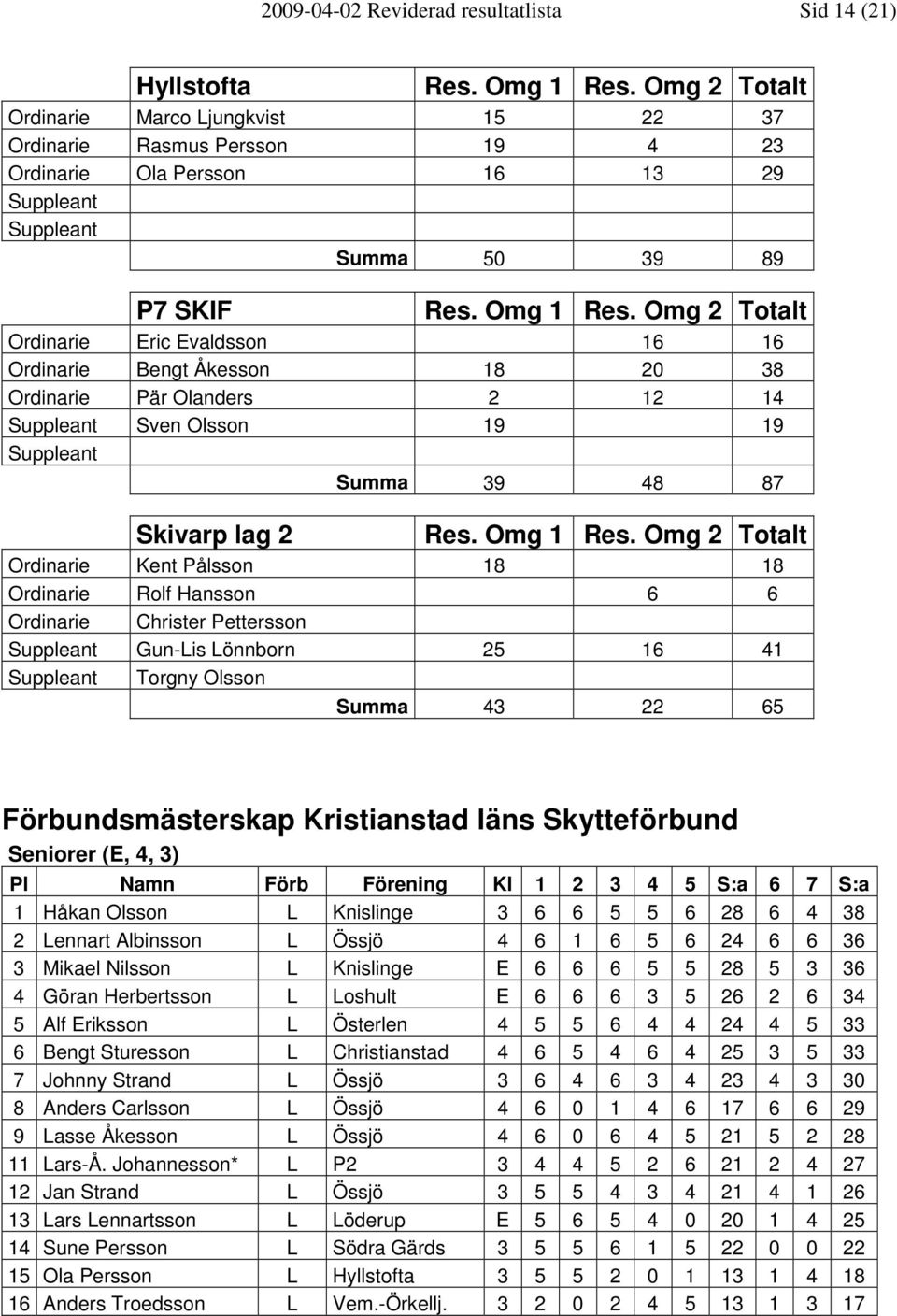 Pettersson Gun-Lis Lönnborn 25 16 41 Torgny Olsson ma 43 22 65 Förbundsmästerskap Kristianstad läns Skytteförbund Seniorer (E, 4, 3) Pl Namn Förb Förening Kl 1 2 3 4 5 S:a 6 7 S:a 1 Håkan Olsson L