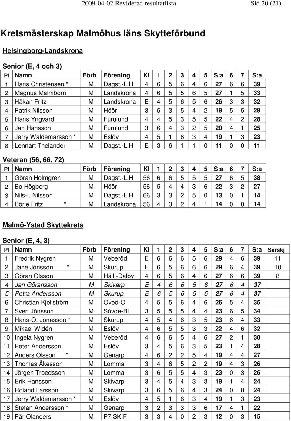 H 4 6 5 6 4 6 27 6 6 39 2 Magnus Malmborn M Landskrona 4 6 5 5 6 5 27 1 5 33 3 Håkan Fritz M Landskrona E 4 5 6 5 6 26 3 3 32 4 Patrik Nilsson M Höör 3 5 3 5 4 2 19 5 5 29 5 Hans Yngvard M Furulund 4