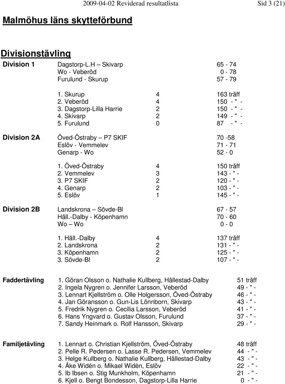 Öved-Östraby 4 150 träff 2. Vemmelev 3 143 - " - 3. P7 SKIF 2 120 - " - 4. Genarp 2 103 - " - 5. Eslöv 1 145 - " - Division 2B Landskrona Sövde-Bl 67-57 Häll.-Dalby - Köpenhamn 70-60 Wo Wo 0-0 1.