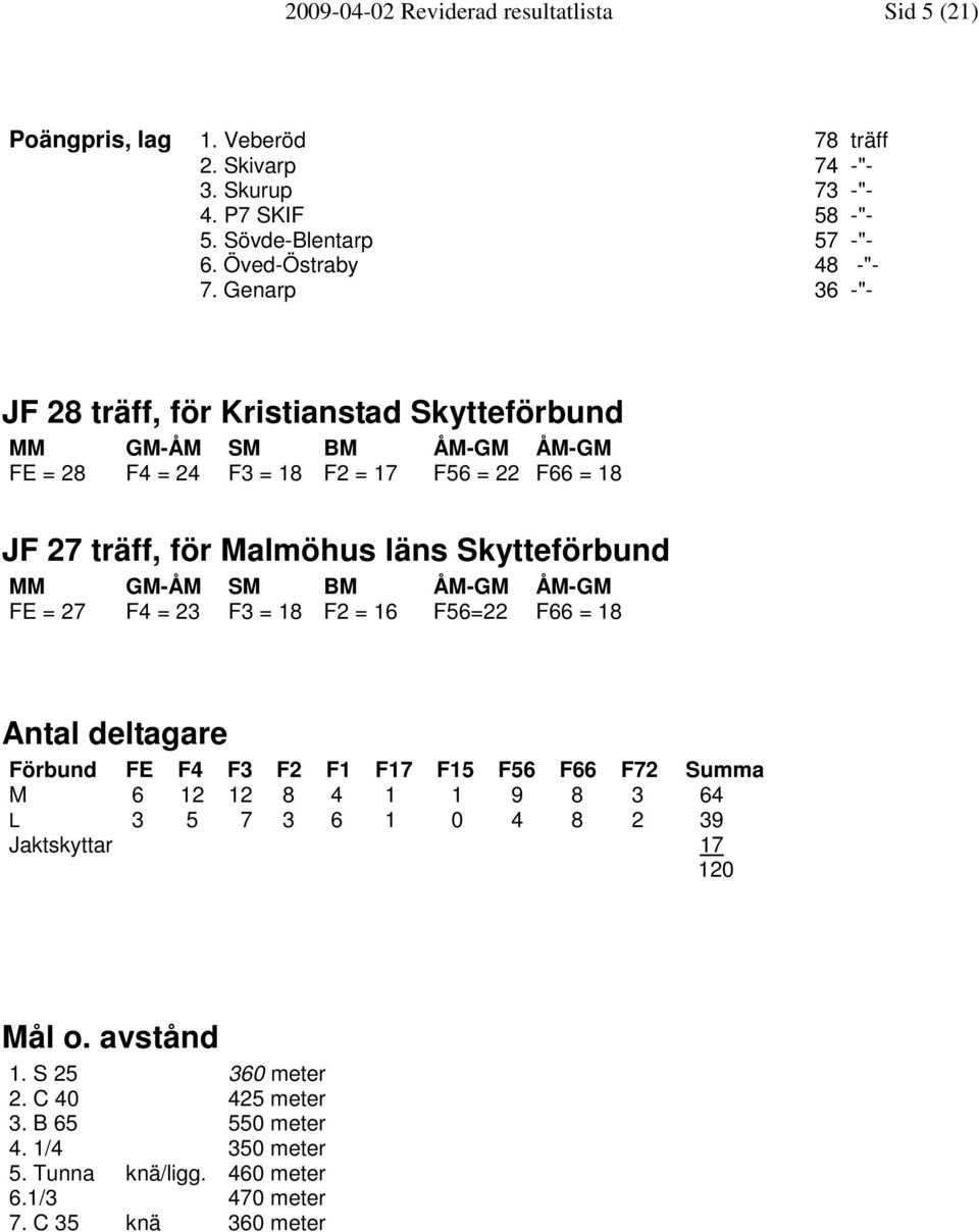 Genarp 36 -"- JF 28 träff, för Kristianstad Skytteförbund MM GM-ÅM SM BM ÅM-GM ÅM-GM FE = 28 F4 = 24 F3 = 18 F2 = 17 F56 = 22 F66 = 18 JF 27 träff, för Malmöhus läns Skytteförbund