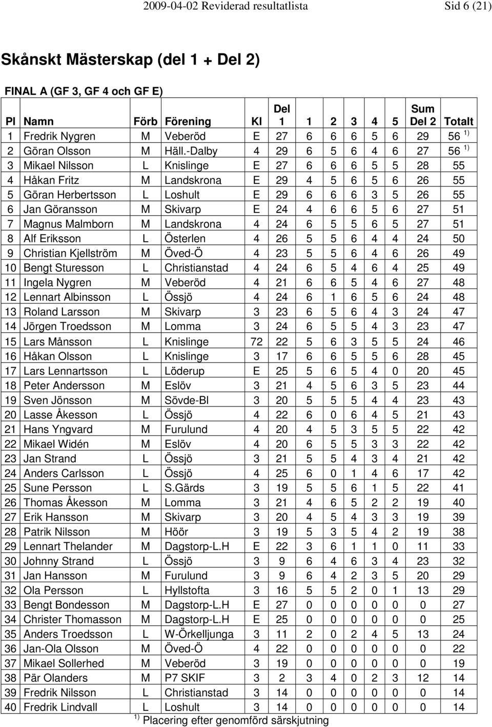 -Dalby 4 29 6 5 6 4 6 27 56 1) 3 Mikael Nilsson L Knislinge E 27 6 6 6 5 5 28 55 4 Håkan Fritz M Landskrona E 29 4 5 6 5 6 26 55 5 Göran Herbertsson L Loshult E 29 6 6 6 3 5 26 55 6 Jan Göransson M