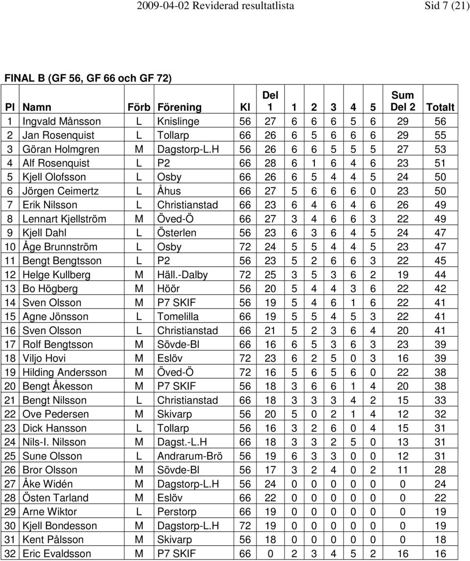 H 56 26 6 6 5 5 5 27 53 4 Alf Rosenquist L P2 66 28 6 1 6 4 6 23 51 5 Kjell Olofsson L Osby 66 26 6 5 4 4 5 24 50 6 Jörgen Ceimertz L Åhus 66 27 5 6 6 6 0 23 50 7 Erik Nilsson L Christianstad 66 23 6