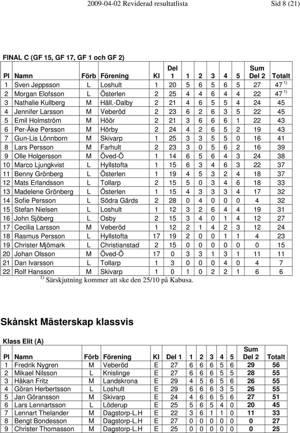 -Dalby 2 21 4 6 5 5 4 24 45 4 Jennifer Larsson M Veberöd 2 23 6 2 6 3 5 22 45 5 Emil Holmström M Höör 2 21 3 6 6 6 1 22 43 6 Per-Åke Persson M Hörby 2 24 4 2 6 5 2 19 43 7 Gun-Lis Lönnborn M Skivarp