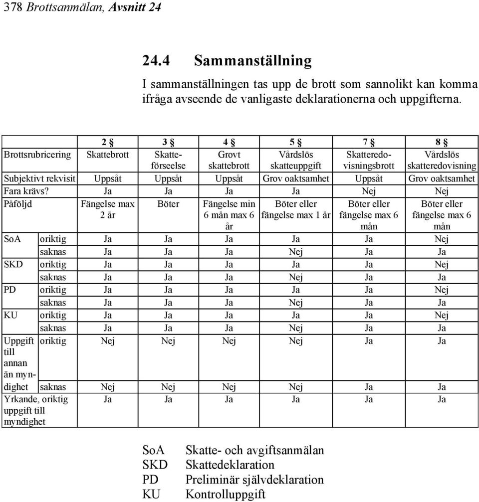 oaktsamhet Uppsåt Grov oaktsamhet Fara krävs?