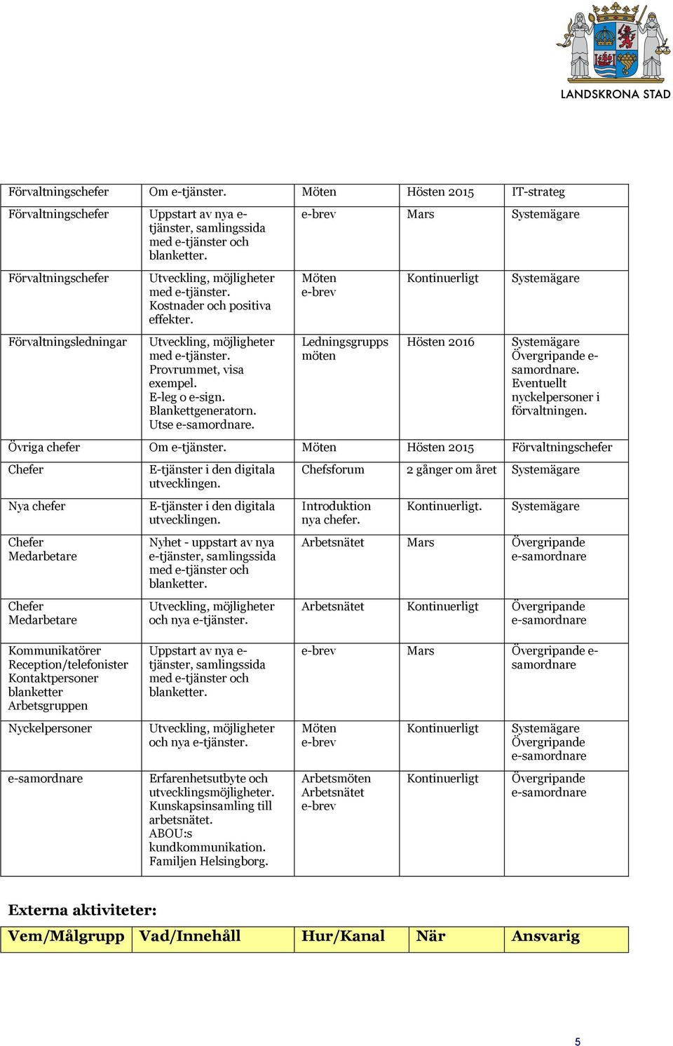 Eventuellt nyckelpersoner i förvaltningen. Övriga chefer Om. Hösten 2015 Förvaltningschefer Chefer Nya chefer Chefer Medarbetare Chefer Medarbetare E-tjänster i den digitala utvecklingen.