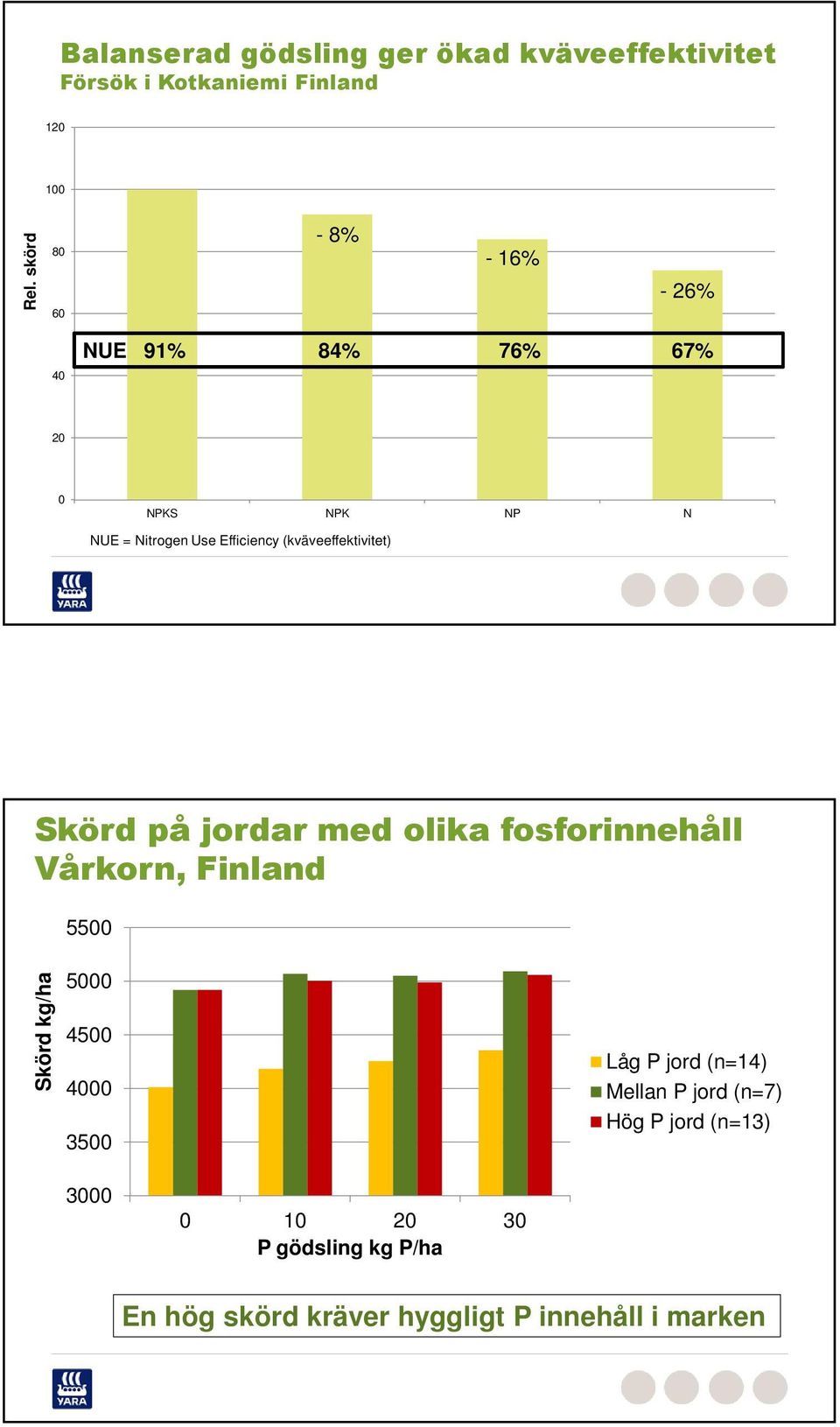 (kväveeffektivitet) Skörd på jordar med olika fosforinnehåll Vårkorn, Finland 5500 Skörd kg/ha 5000 4500 4000