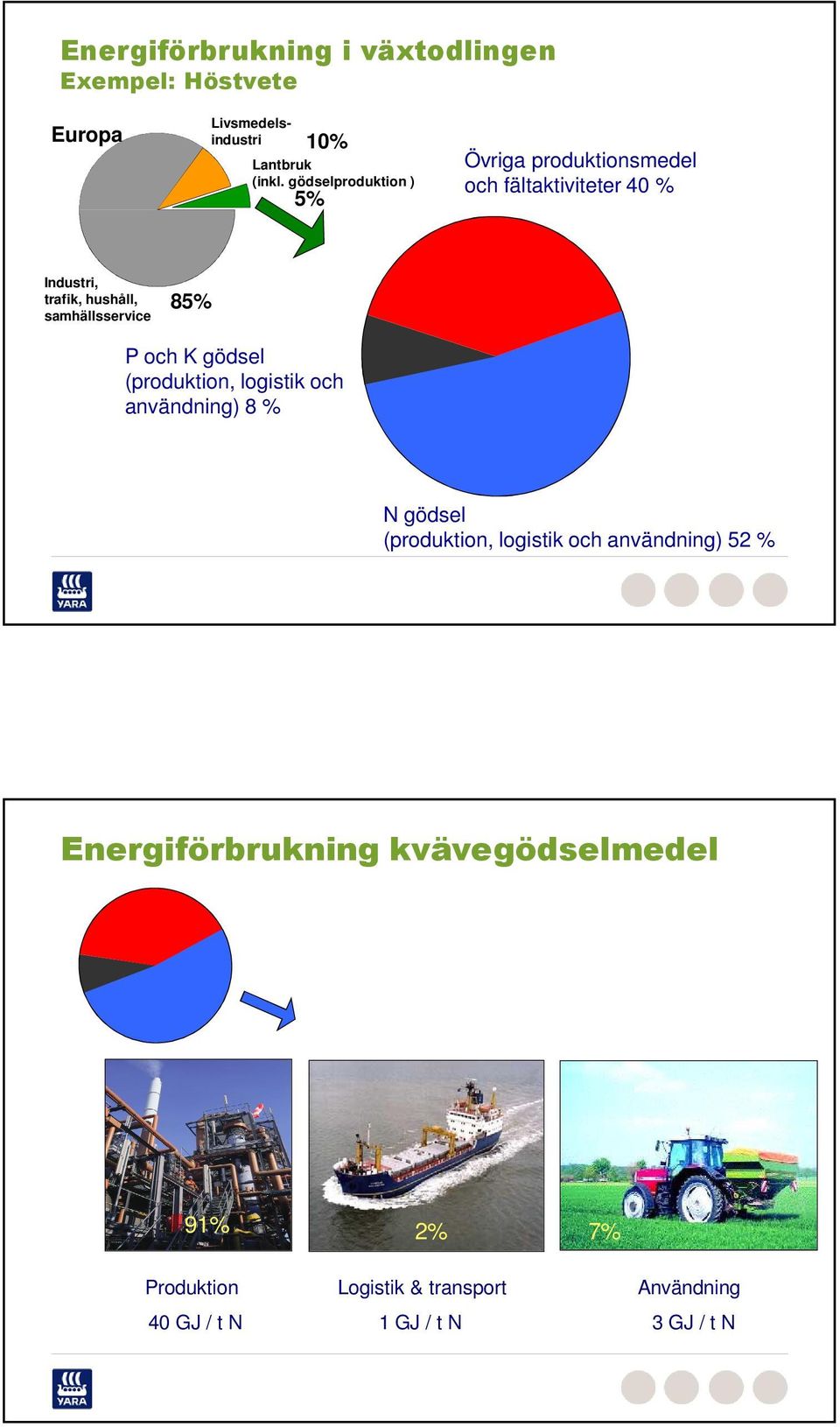 samhällsservice 85% P och K gödsel (produktion, logistik och användning) 8 % N gödsel (produktion, logistik och