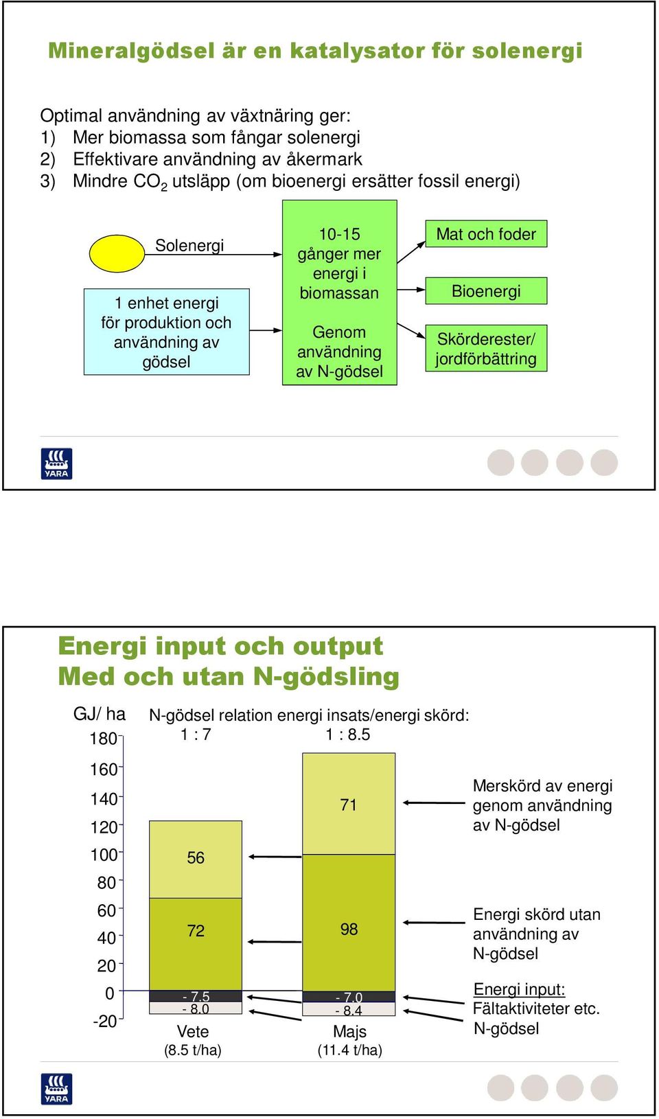 jordförbättring Energi input och output Med och utan N-gödsling GJ/ ha 180 160 140 120 100 80 60 40 20 0-20 N-gödsel relation energi insats/energi skörd: 1 : 7 1 : 8.5 56 72-7.5-8.0 Vete (8.