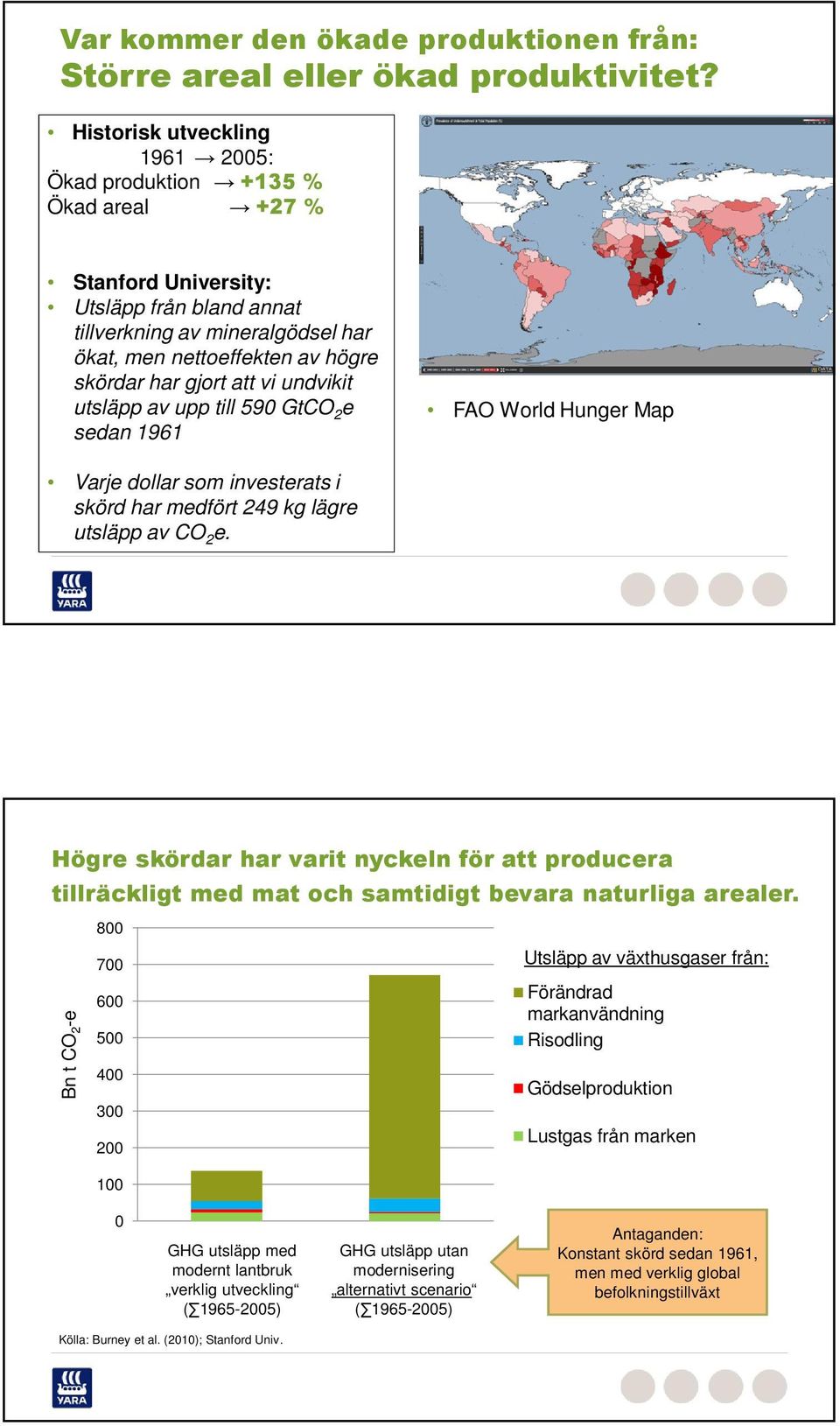 gjort att vi undvikit utsläpp av upp till 590 GtCO 2 e sedan 1961 FAO World Hunger Map Varje dollar som investerats i skörd har medfört 249 kg lägre utsläpp av CO 2 e.