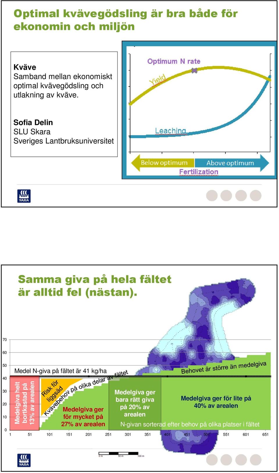 70 60 50 40 Medel N-giva på fältet är 41 kg/ha 30 20 10 Medelgiva helt bortkastad på 13% av arealen Medelgiva ger för mycket på 27% av arealen