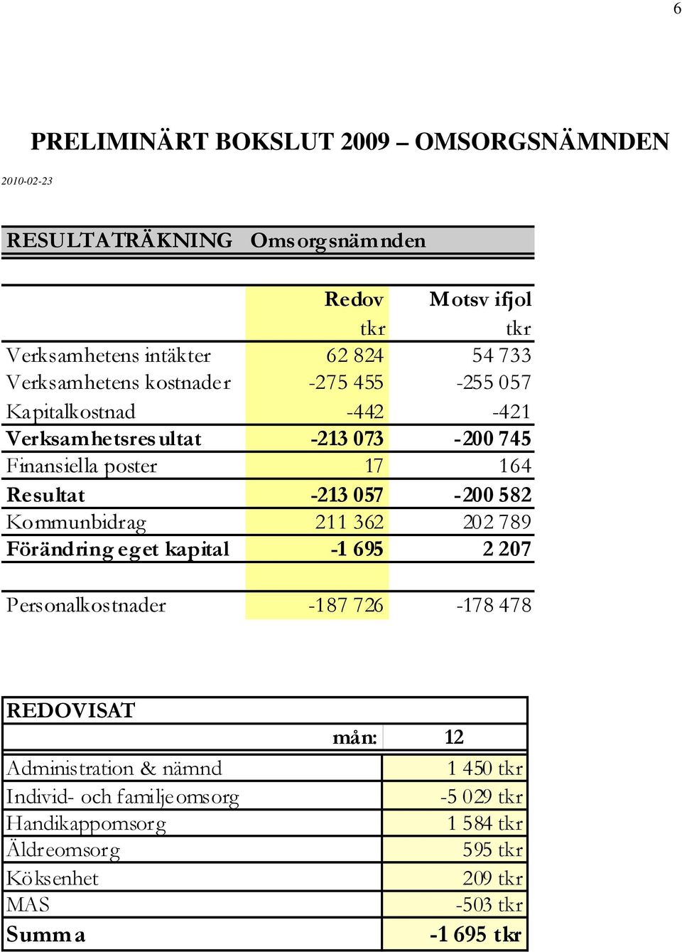 057-200 582 Kommunbidrag 211 362 202 789 Förändring eget kapital -1 695 2 207 Personalkostnader -187 726-178 478 REDOVISAT Administration & nämnd