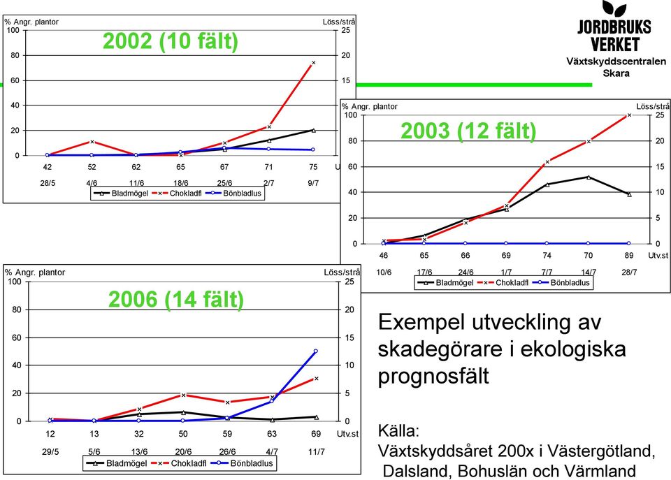 plantor 100 80 60 40 20 2006 (14 fält) Löss/strå 25 20 15 10 5 10/6 17/6 24/6 1/7 7/7 14/7 28/7 Bladmögel Chokladfl Bönbladlus Exempel utveckling av