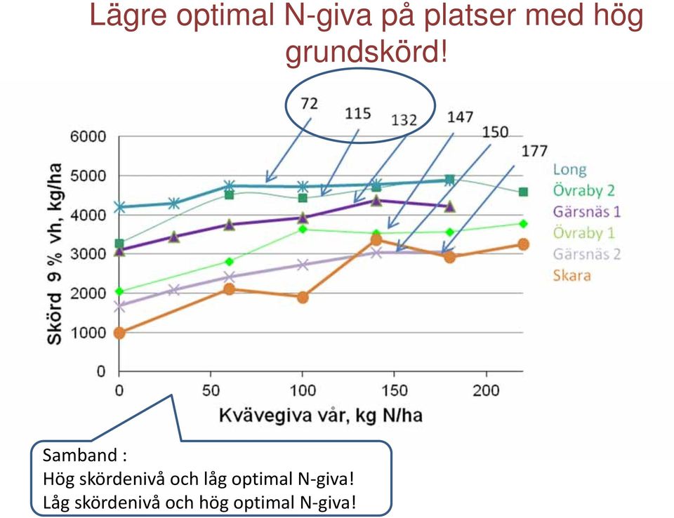 Samband : Hög skördenivå och låg