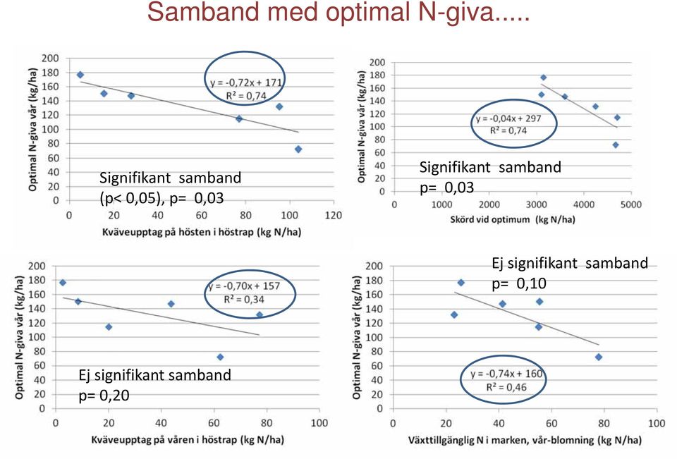 0,03 Signifikant samband p= 0,03 Ej