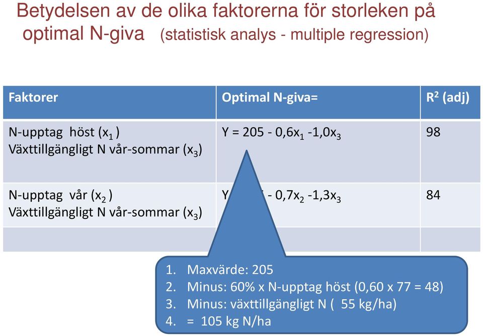 1,0x 3 98 N upptag vår (x 2 ) Växttillgängligt N vår sommar (x 3 ) Y = 216 0,7x 2 1,3x 3 84 1.