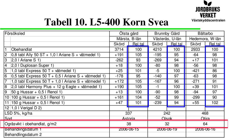 tal 1 Obehandlat 3714 100 4210 100 2933 100 2 0,8 tabl Ally 50 ST + 1,0 l Ariane S + vätmedel 1) +191 105-195 95-64 98 3 2,0 l Ariane S 1) -262 93-269 94 +17 101 4 2,0 l Duplosan Super 1) +18 100-80