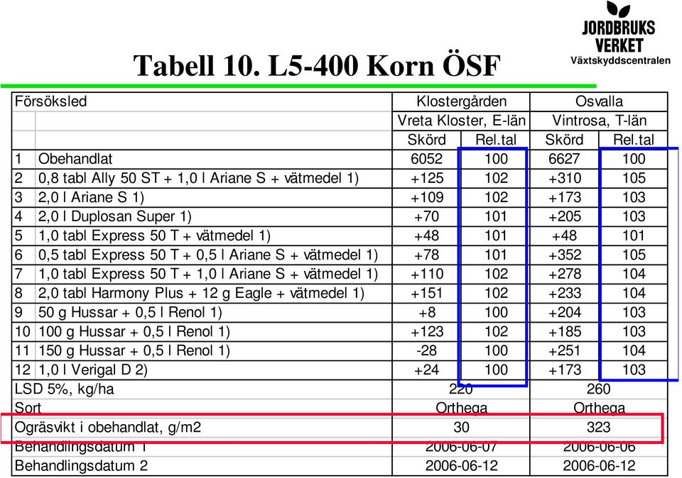 Express 50 T + vätmedel 1) +48 101 +48 101 6 0,5 tabl Express 50 T + 0,5 l Ariane S + vätmedel 1) +78 101 +352 105 7 1,0 tabl Express 50 T + 1,0 l Ariane S + vätmedel 1) +110 102 +278 104 8 2,0 tabl