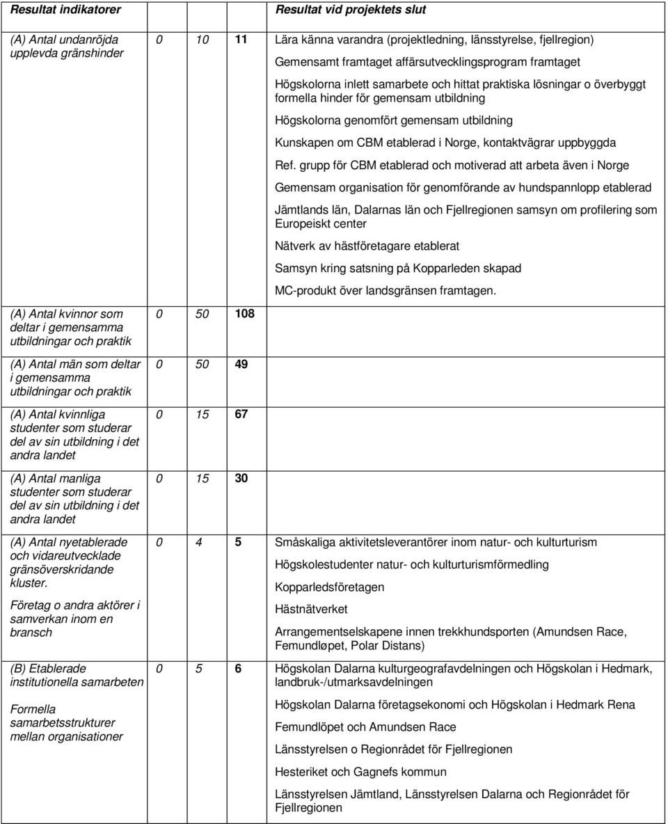 Företag o andra aktörer i samverkan inom en bransch (B) Etablerade institutionella samarbeten Formella samarbetsstrukturer mellan organisationer 0 10 11 Lära känna varandra (projektledning,