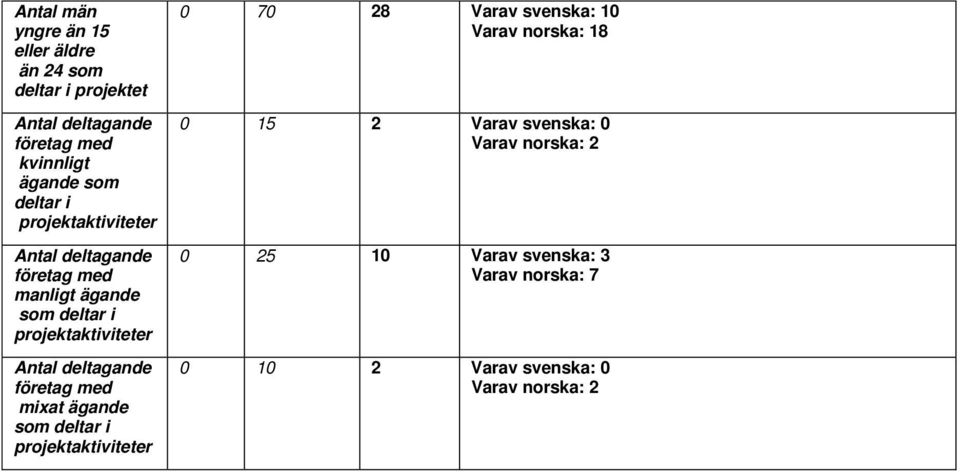 0 0 25 10 Varav svenska: 3 Varav