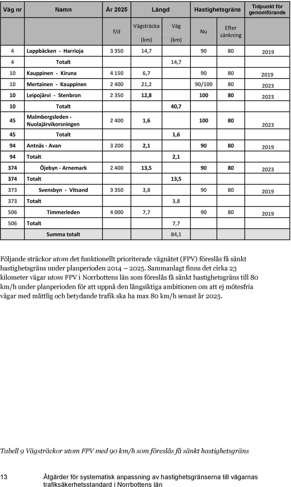 Totalt 1,6 2023 94 Antnäs - Avan 3 200 2,1 90 80 2019 94 Totalt 2,1 374 Öjebyn - Arnemark 2 400 13,5 90 80 2023 374 Totalt 13,5 373 Svensbyn - Vitsand 3 350 3,8 90 80 2019 373 Totalt 3,8 506