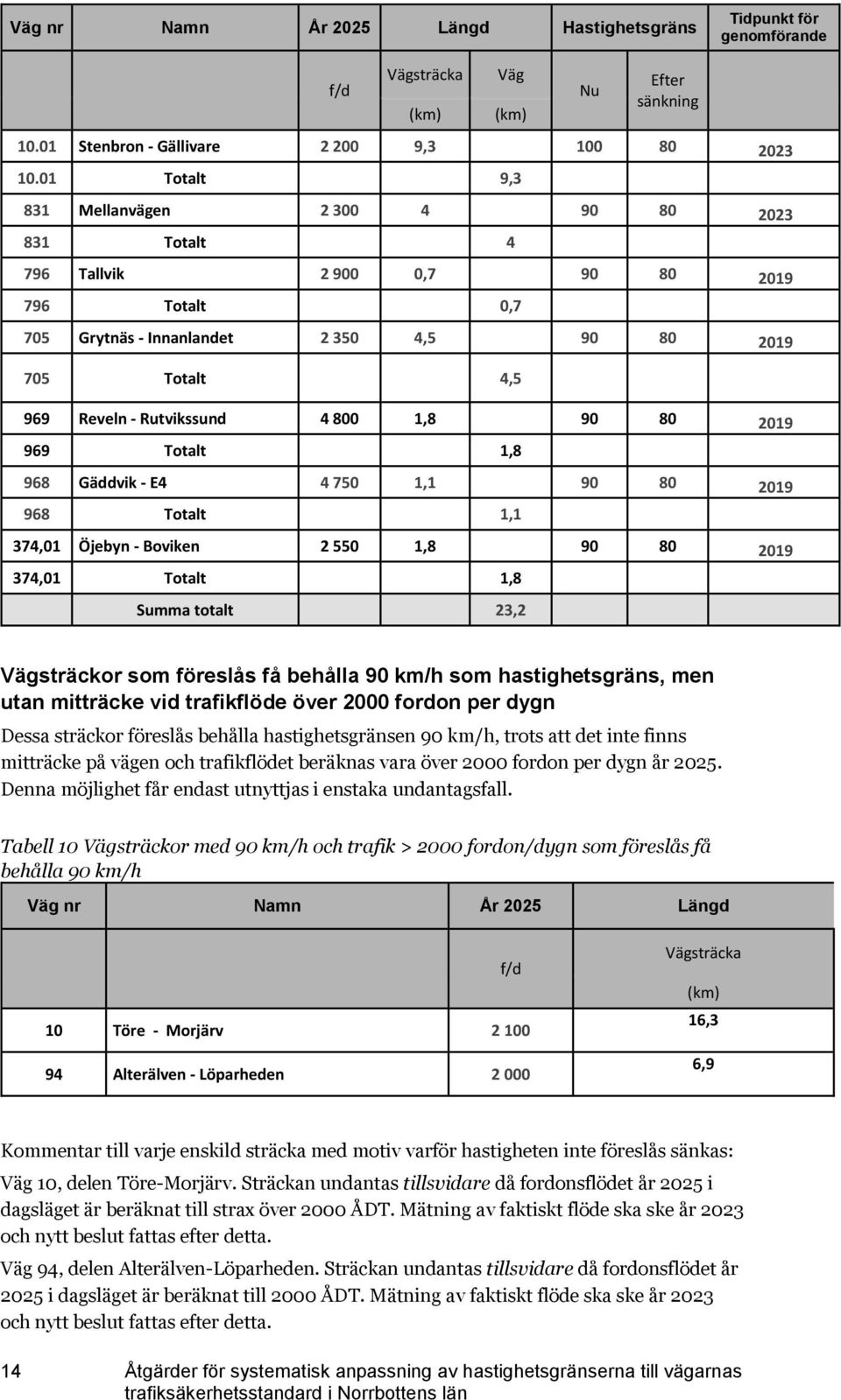 800 1,8 90 80 2019 969 Totalt 1,8 968 Gäddvik - E4 4 750 1,1 90 80 2019 968 Totalt 1,1 374,01 Öjebyn - Boviken 2 550 1,8 90 80 2019 374,01 Totalt 1,8 Summa totalt 23,2 Vägsträckor som föreslås få