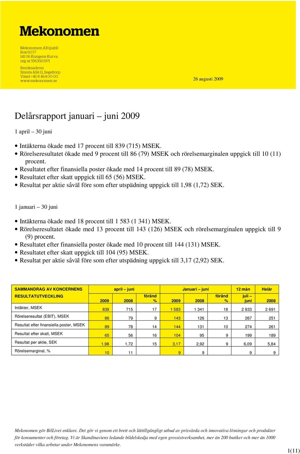 Resultatet efter skatt uppgick till 65 (56) MSEK. Resultat per aktie såväl före som efter utspädning uppgick till 1,98 (1,72) SEK.
