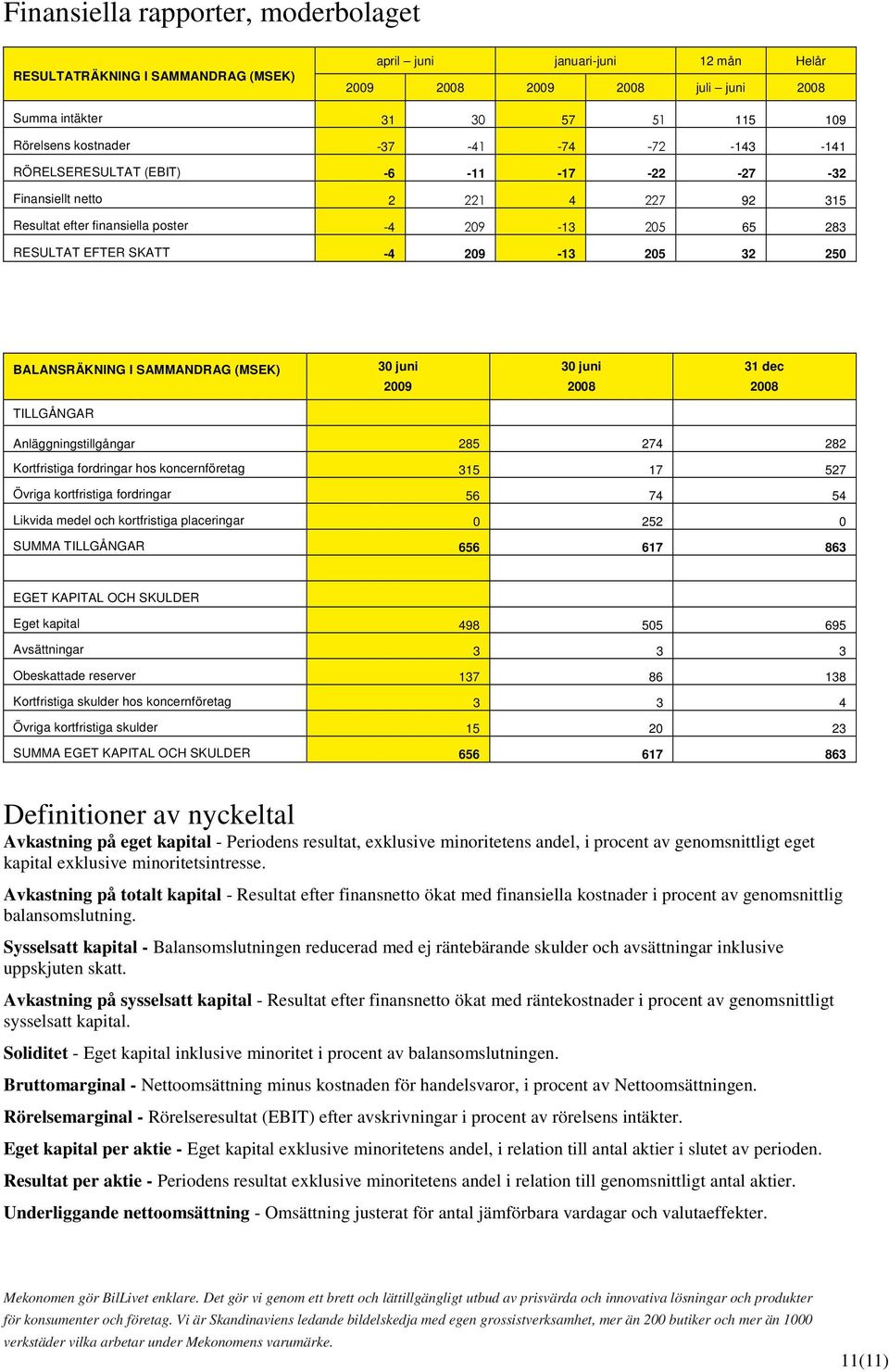 I SAMMANDRAG (MSEK) 30 juni 2009 30 juni 31 dec TILLGÅNGAR Anläggningstillgångar 285 274 282 Kortfristiga fordringar hos koncernföretag 315 17 527 Övriga kortfristiga fordringar 56 74 54 Likvida